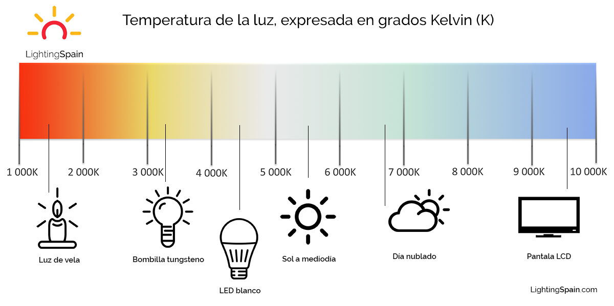 Elegir la temperatura de la luz - Blog lightingspain